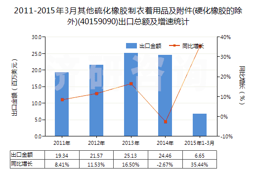 2011-2015年3月其他硫化橡膠制衣著用品及附件(硬化橡膠的除外)(40159090)出口總額及增速統(tǒng)計